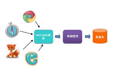 計(jì)算機(jī)畢業(yè)項(xiàng)目開發(fā)指南 微信小程序軟件設(shè)計(jì)與開發(fā)