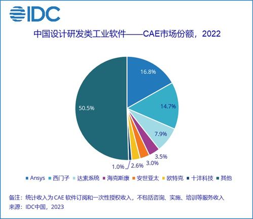 國產(chǎn)CAD軟件市場份額穩(wěn)步增長，本土廠商占有率保持20%